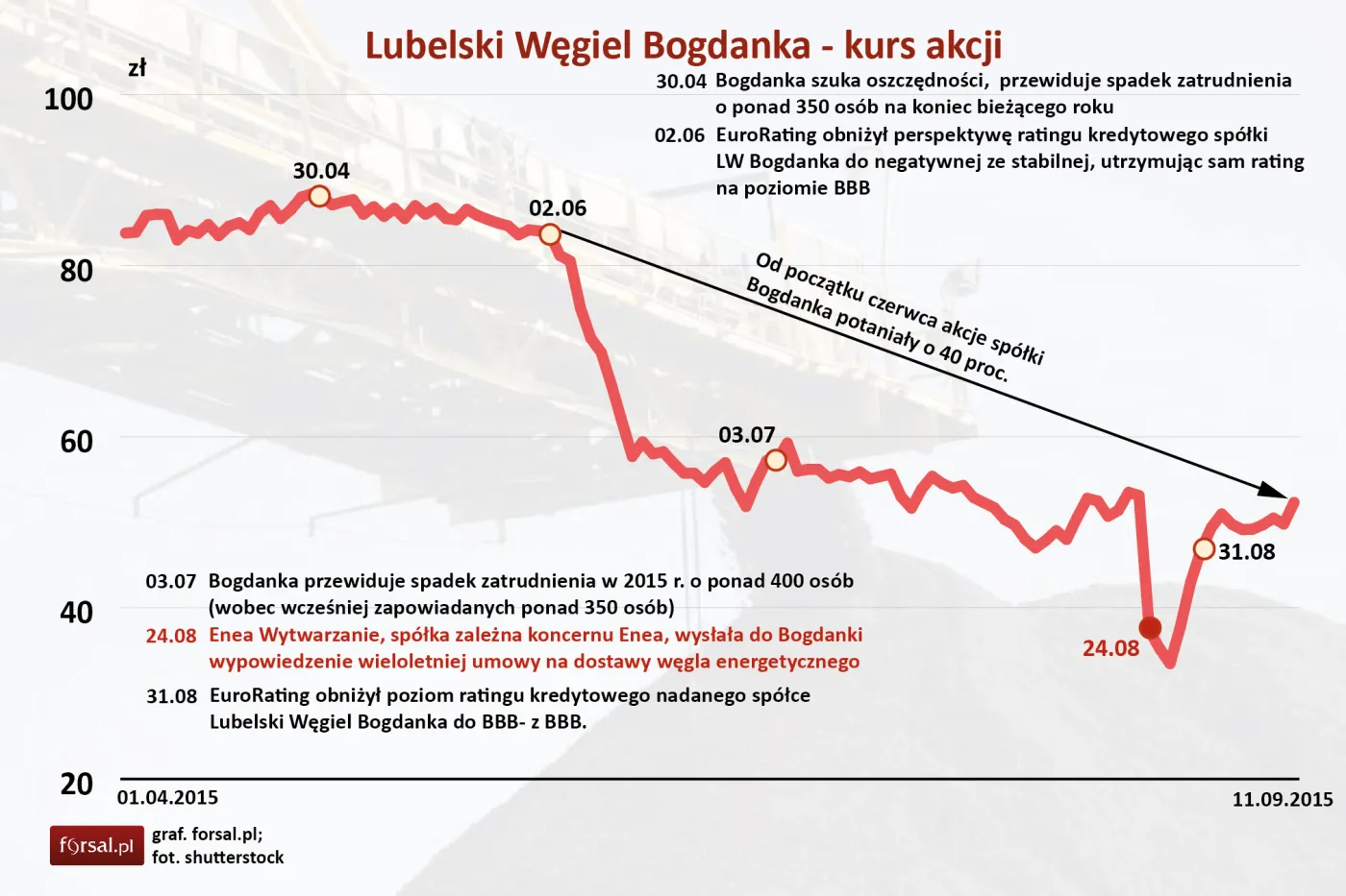 Enea przejmie kontrolę nad Bogdanką? Wielka transakcja coraz bliżej