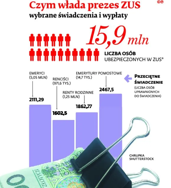 Prezes ZUS już nie z konkursu. Wskaże go premier Beata Szydło