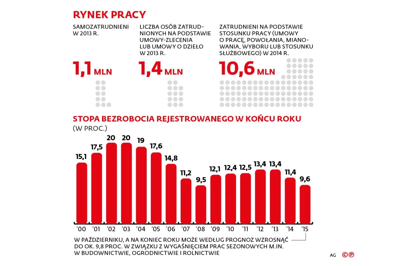 Rynek pracy w Polsce