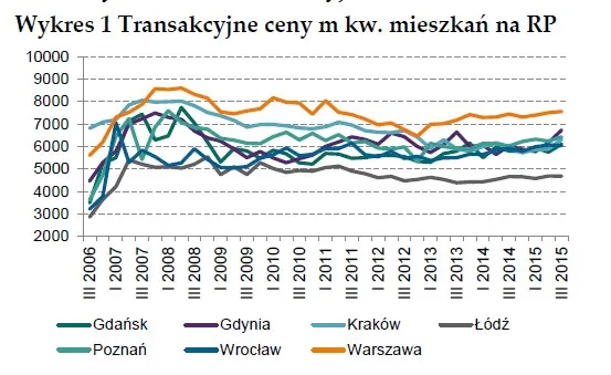 2402180-transakcyjne-ceny-m-kw.jpg