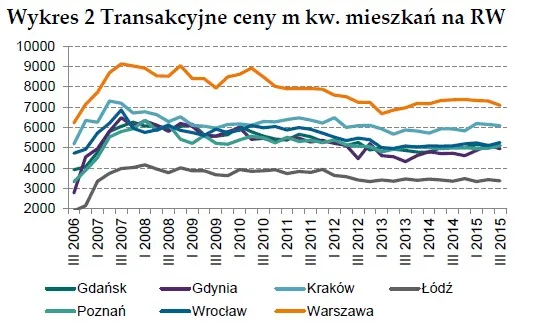 2402193-transakcyjne-ceny-m-kw.jpg