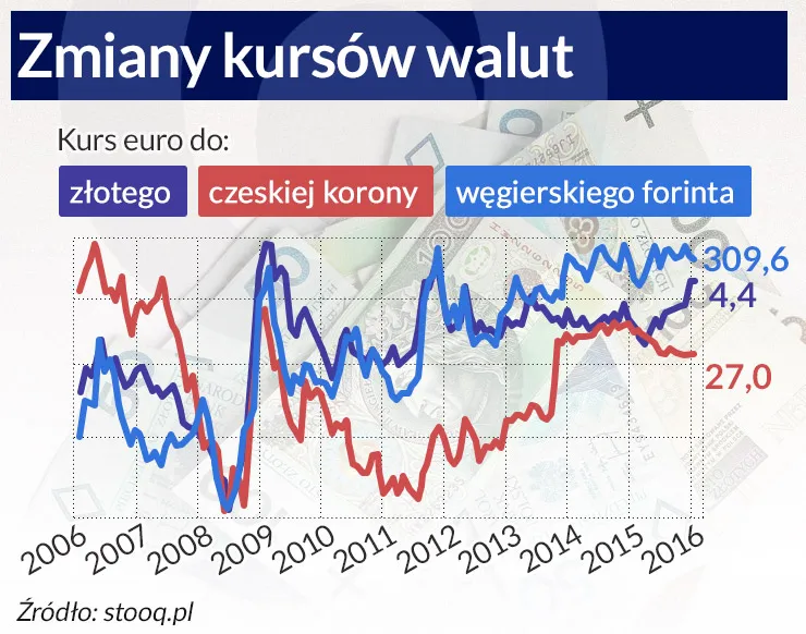 "Kredyty w obcych walutach są bezpieczne". Jak powstał ten niebezpieczny mit?