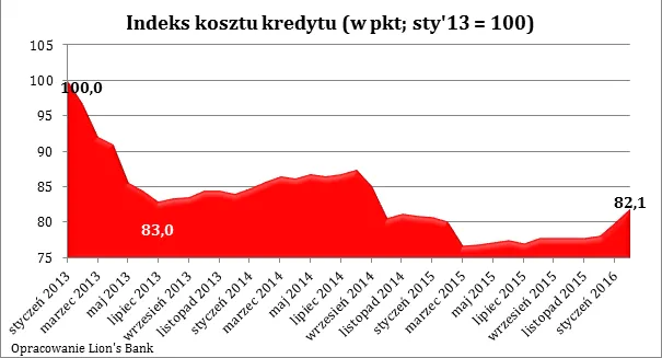 Koszt zakupu mieszkania jest najwyższy od 17 miesięcy