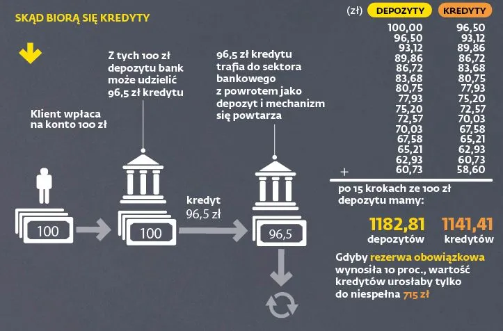 Skąd biorą się kredyty