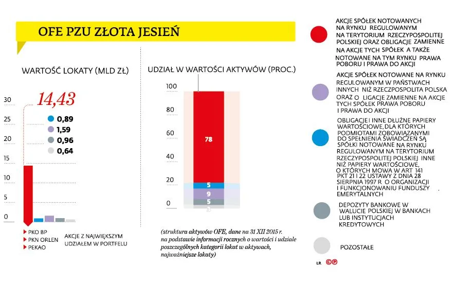 OFE OZU ZŁOTA JESIEŃ