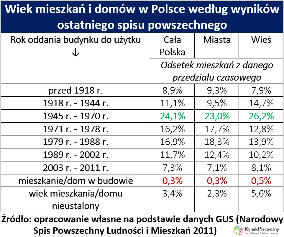 Połowa Polaków mieszka w lokum z czasów PRL-u