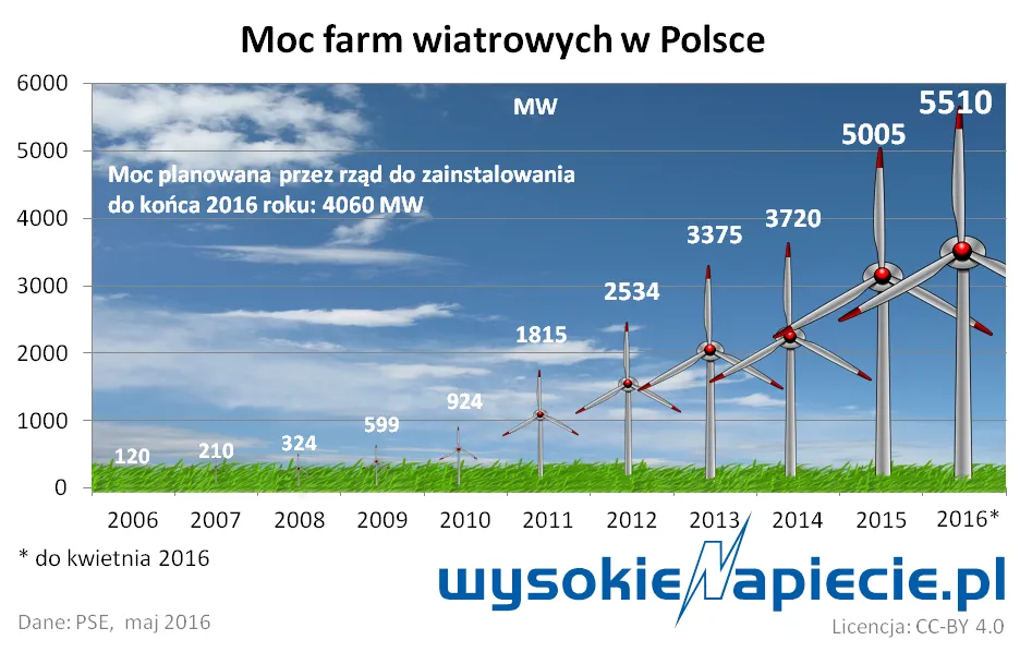Ministerstwo: podatek od wiatraków może wzrosnąć