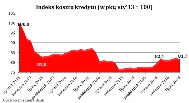 2615509-indeks-kosztu-kredytu.png