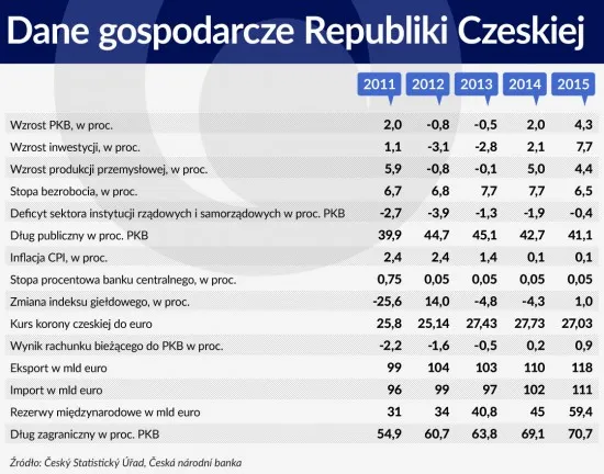 W 2015 r. najszybciej rozwijały się Czechy
