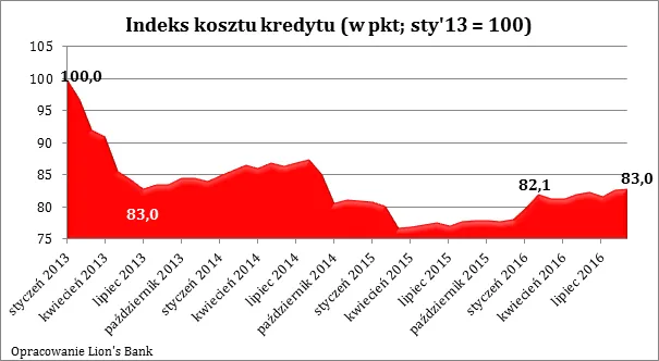 2679452-indeks-kosztow-kredytu.png