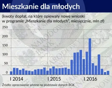 Mieszkania według nowych reguł. Rządowy program w pigułce