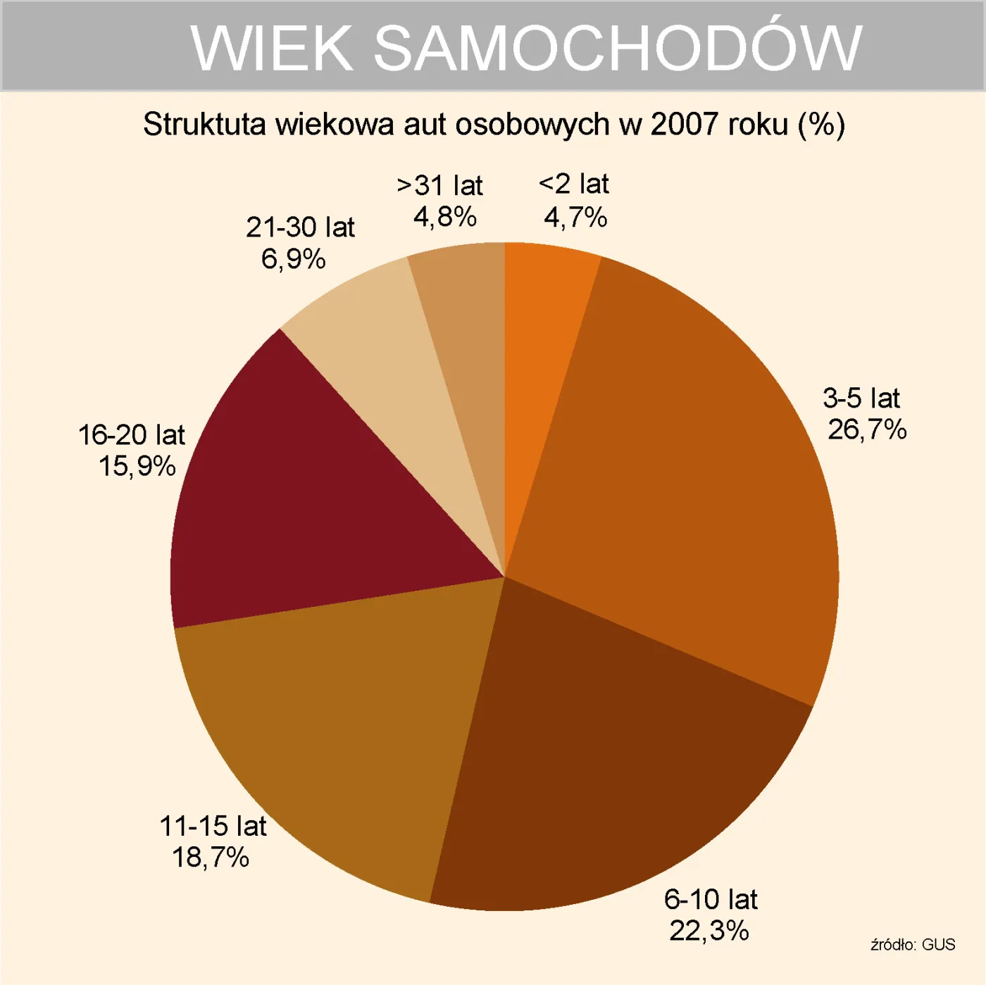 Polska tylko rok była motoryzacyjną potęgą