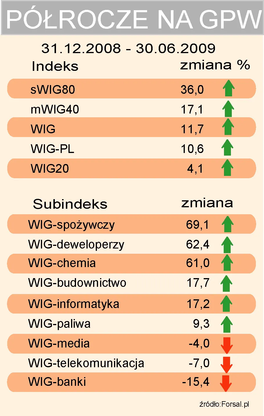 Na jakich spółkach można było zarobić 300 procent