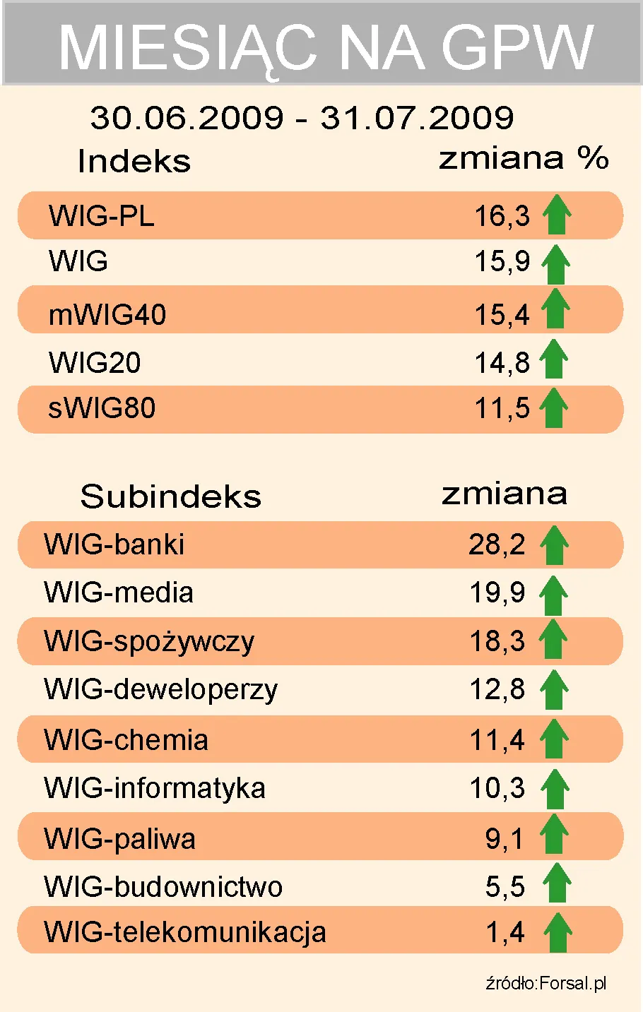 Niezły giełdowy tydzień na koniec byczego miesiąca