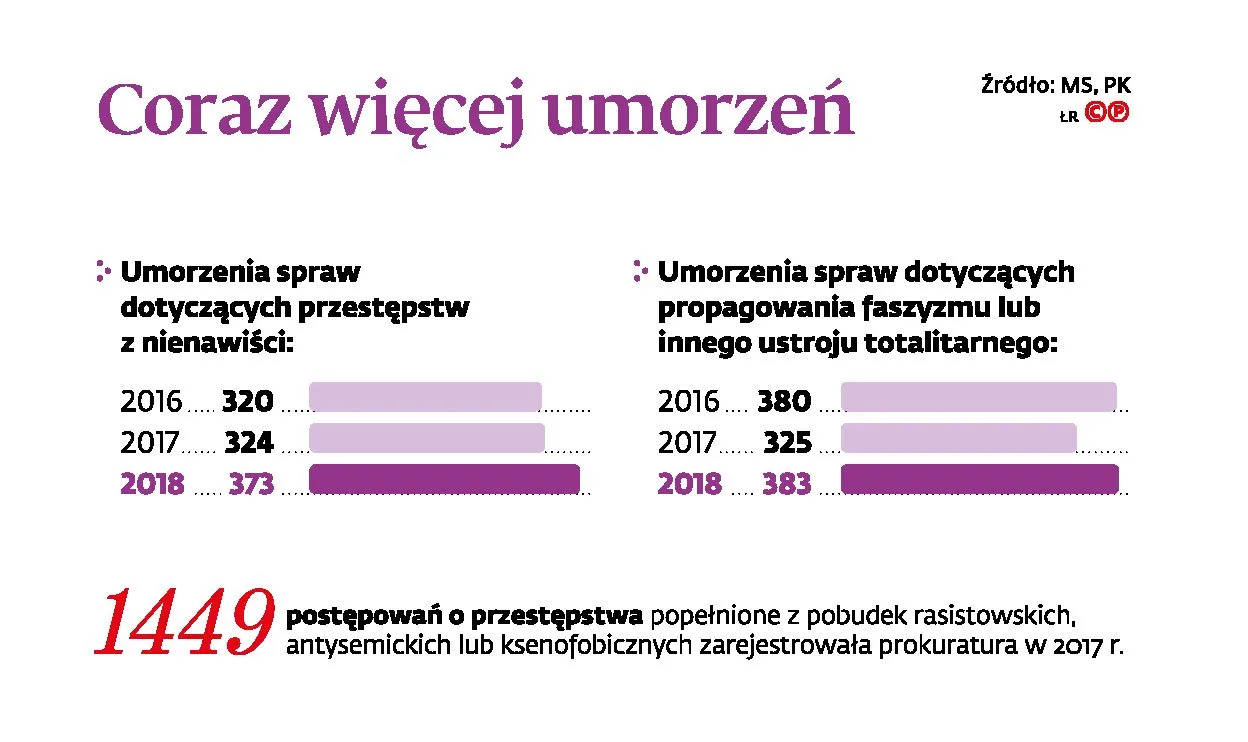 Hejt ma się dobrze. Skala umorzonych dochodzeń rośnie