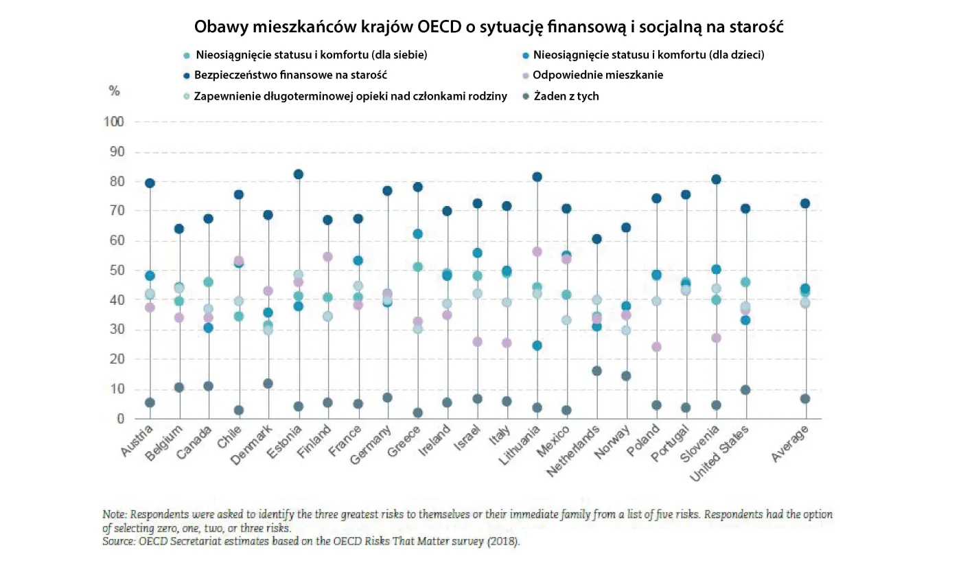 4177430-oecd-obawy-o-starosc.jpg
