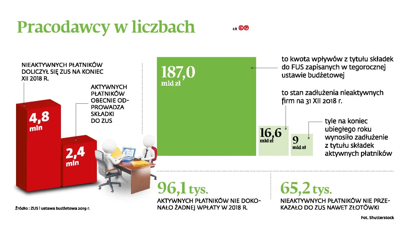 Abolicja o umorzenie składek ZUS możliwa. Sprawdzamy, kogo obejmie