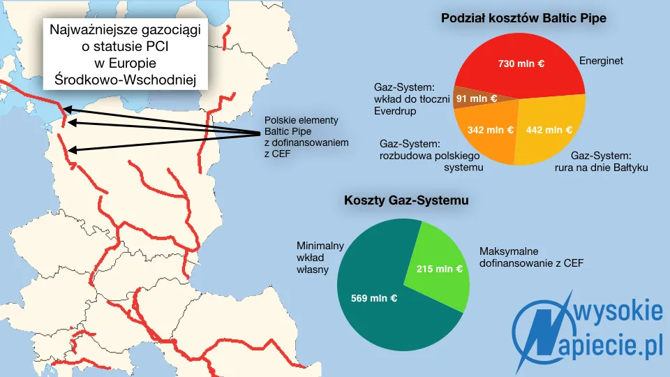 Zastrzyk unijnych pieniędzy z CEF dla Baltic Pipe