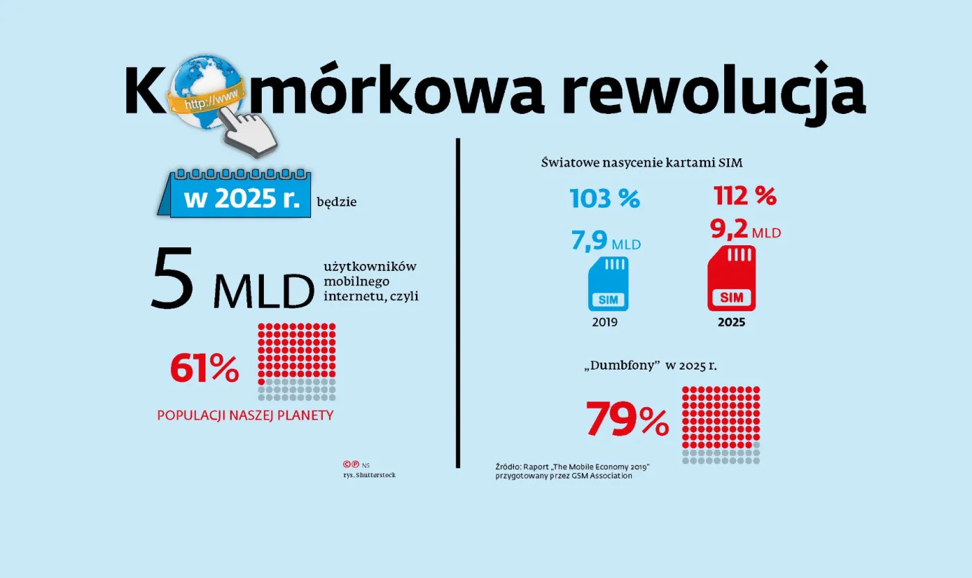Nadchodzi komórkowa rewolucja. Jak sieć 5G zmieni globalną gospodarkę?