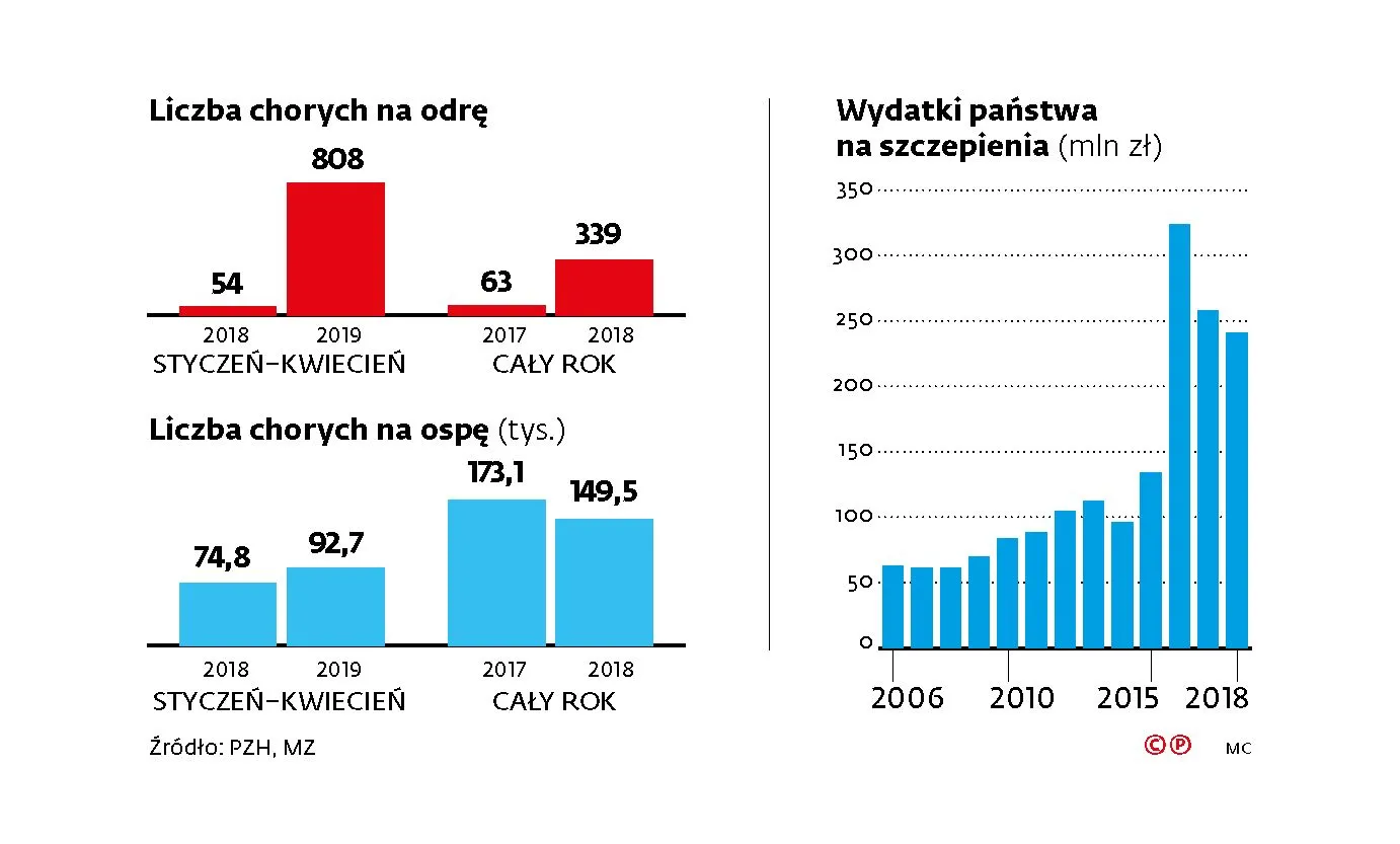 Polska nie ma przepisów na wypadek wystąpienia zarazy. Stare choroby to zupełnie nowe kłopoty