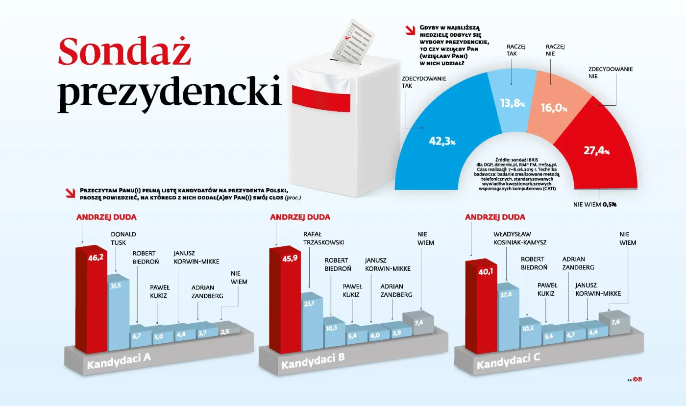 Kto wygrałby dziś wybory prezydenckie? Najnowszy sondaż