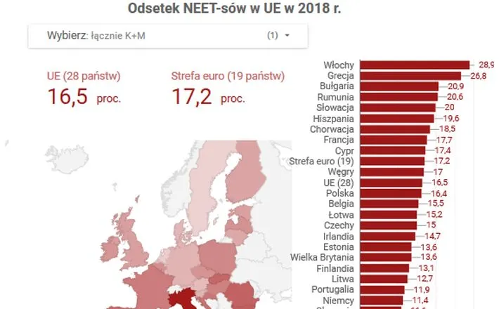 Odsetek NEET-sów w UE