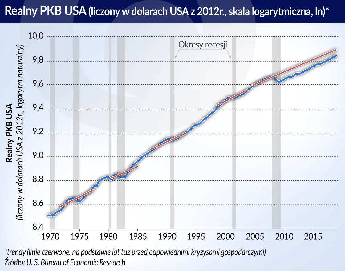 Optymistycznie i pesymistycznie o ożywieniu gospodarczym w USA