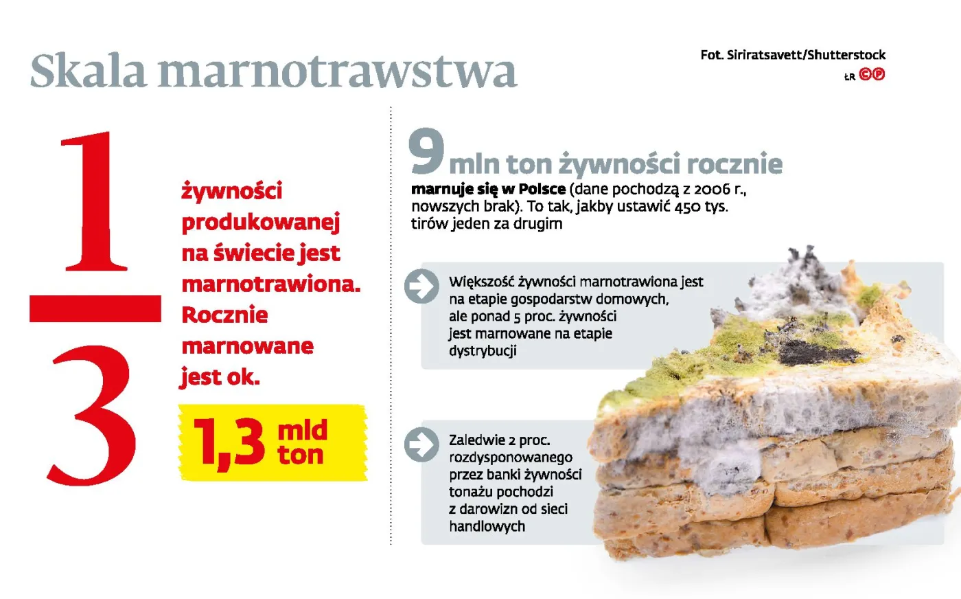 Sklepy zapłacą za marnotrawstwo. Chyba, że oddadzą żywność potrzebującym