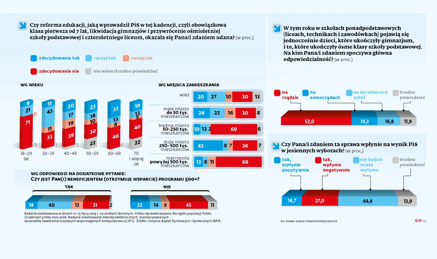 Przez bałagan w reformie oświaty zatęskniliśmy za gimnazjami [SONDAŻ]