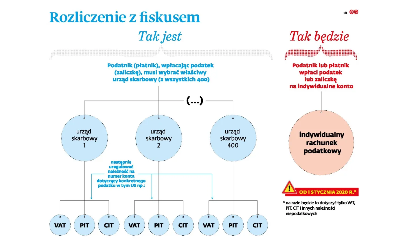 Jeden numer konta do rozliczeń z urzędem skarbowym już od 2020 r.