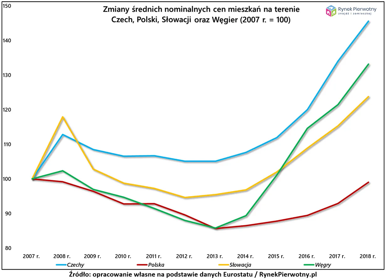 4298208-zmiany-cen-mieszkan.png