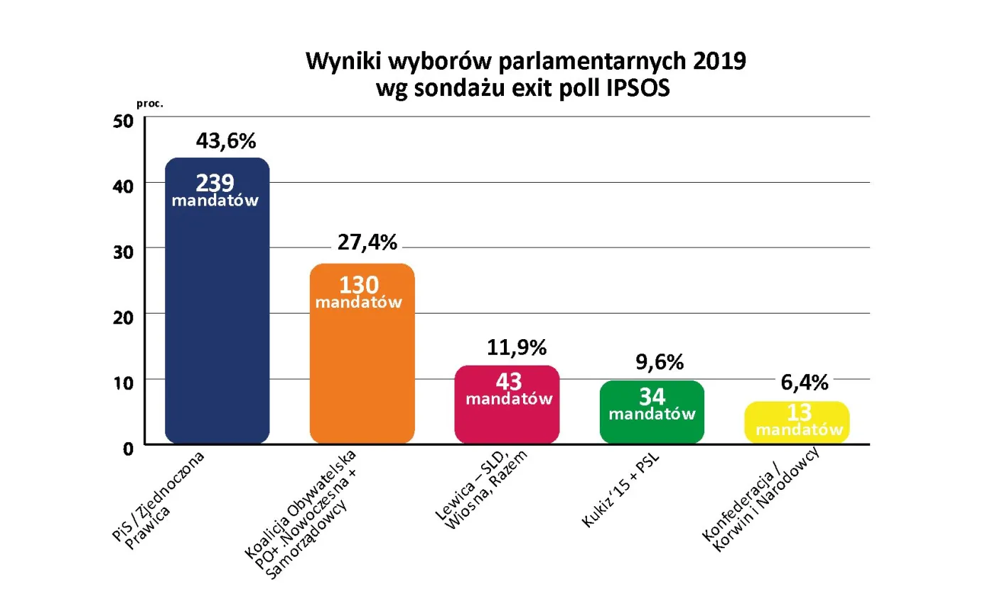 Wyniki wyborów parlamentarnych 2019 [EXIT POLL]