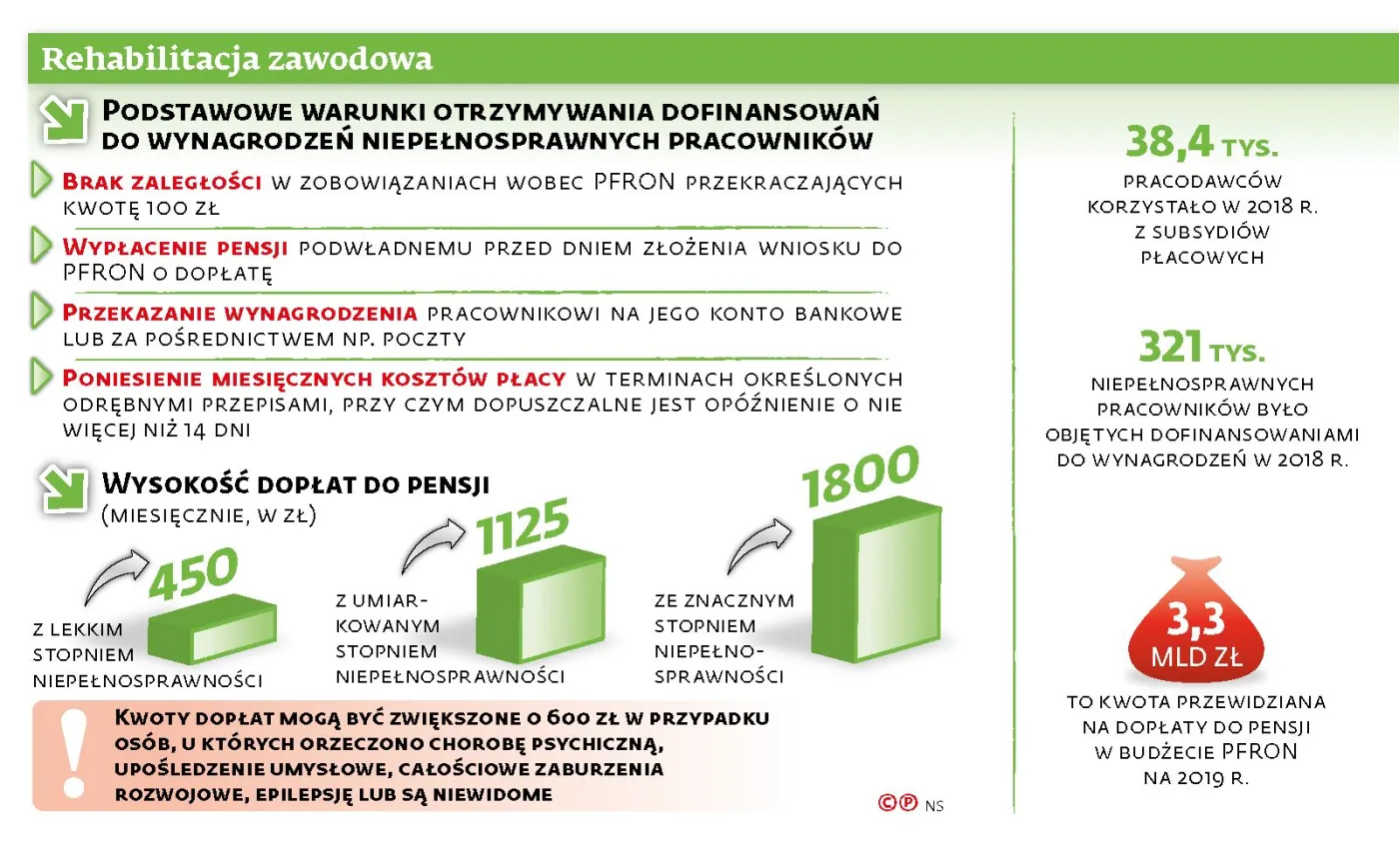 W sporach z PFRON sądy stają po stronie pracodawców