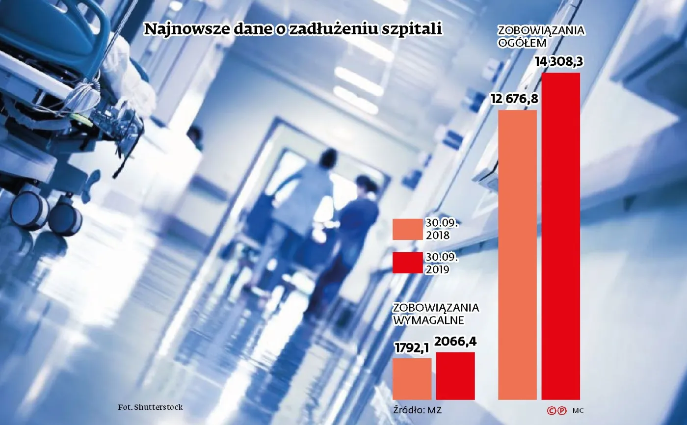 Kto jest odpowiedzialny za długi szpitali? Po wyroku TK rozgorzał spór