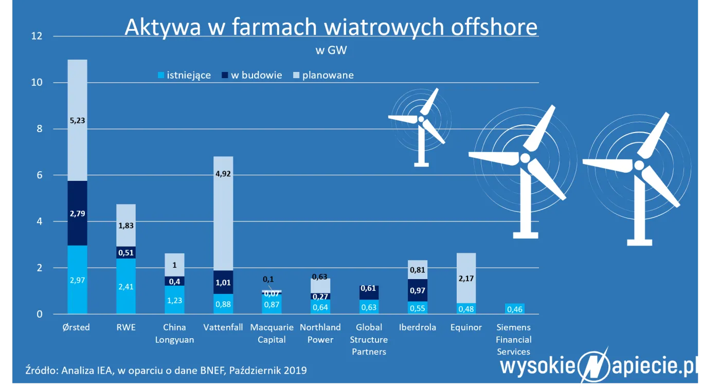 Kto wybuduje farmy na polskim morzu? I czy potrzebna będzie opinia ABW?
