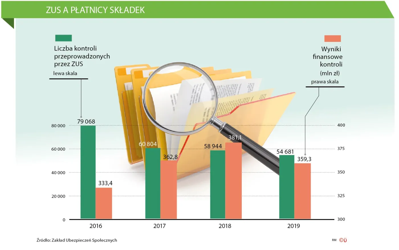 ZUS już nie sprawdza na potęgę. Ale kontrole są skuteczniejsze