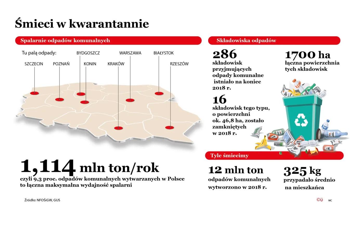 Kryzys to nie czas na recykling śmieci. Wojewoda zawiesi selektywną zbiórkę