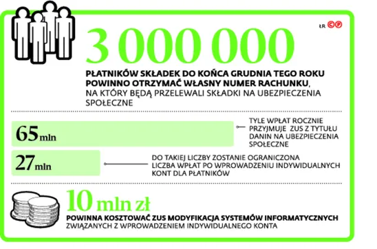Przedsiębiorcy zapłacą za błędy urzędników ZUS