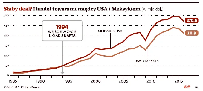 Wojna handlowa USA z Meksykiem. Wszystko, co trzeba wiedzieć o relacjach tych państw