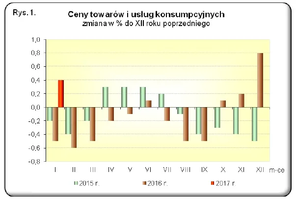 Inflacja powyżej oczekiwań. Znamy dane za styczeń