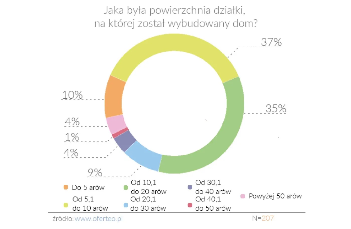 Jedno piętro, bez piwnicy, w tradycyjnej technologii. Jakie domy budowali Polacy w 2016 r.?
