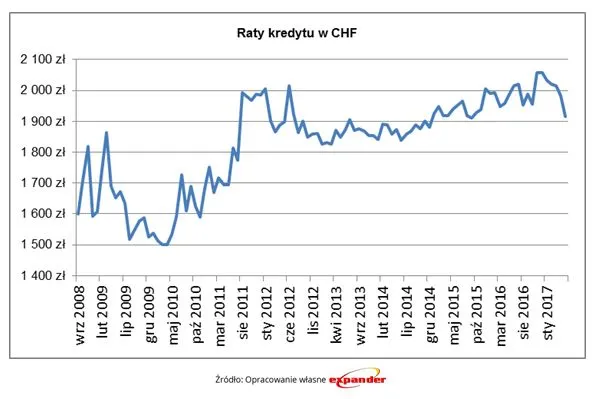 Rata frankowiczów może być najniższa od czarnego czwartku