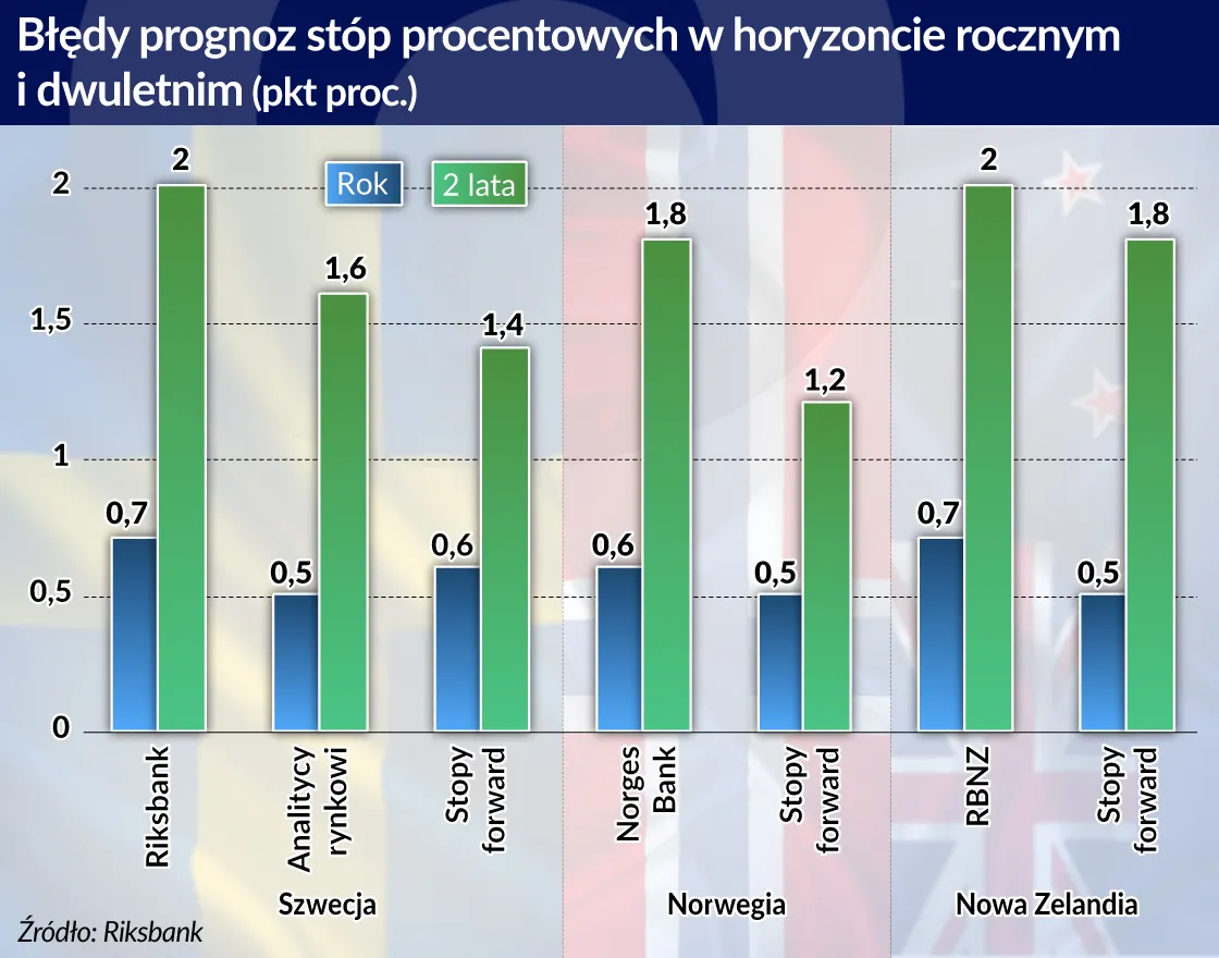 Szwedzki bank centralny prowadzi unikalną politykę. Na czym polega?
