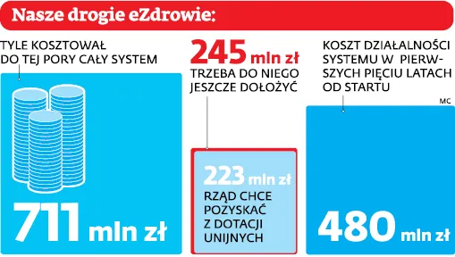 Wielki chaos przy wdrażaniu systemu eZdrowie. Kosztowny sprzęt IT może trafić do kosza