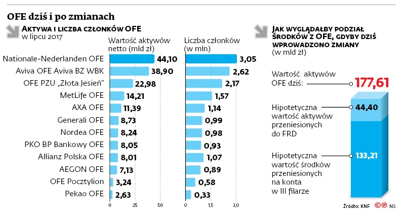 Rząd zdecydował o likwidacji OFE. Sami zadecydujemy, gdzie zainwestujemy pieniądze z nich