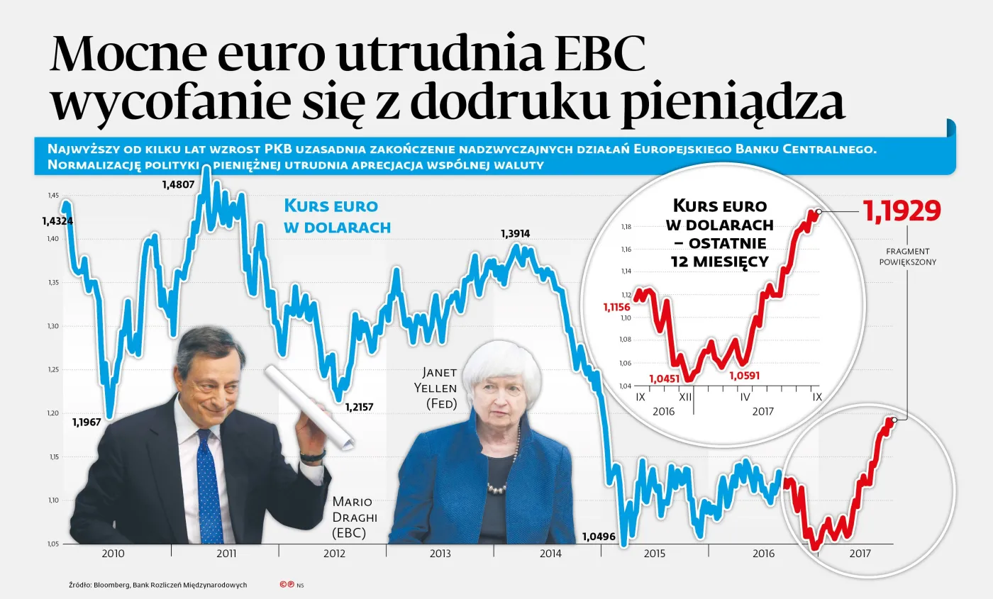 Mocne euro utrudnia EBC wycofanie się z dodruku pieniądza