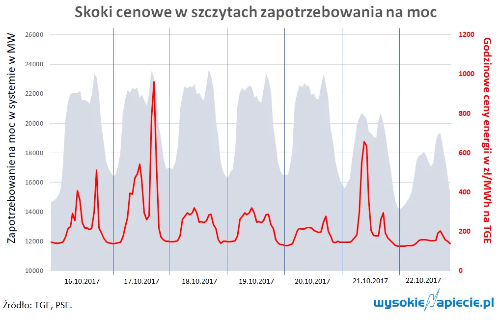 Skoki cen na rynku energii - i u nas, i w Europie
