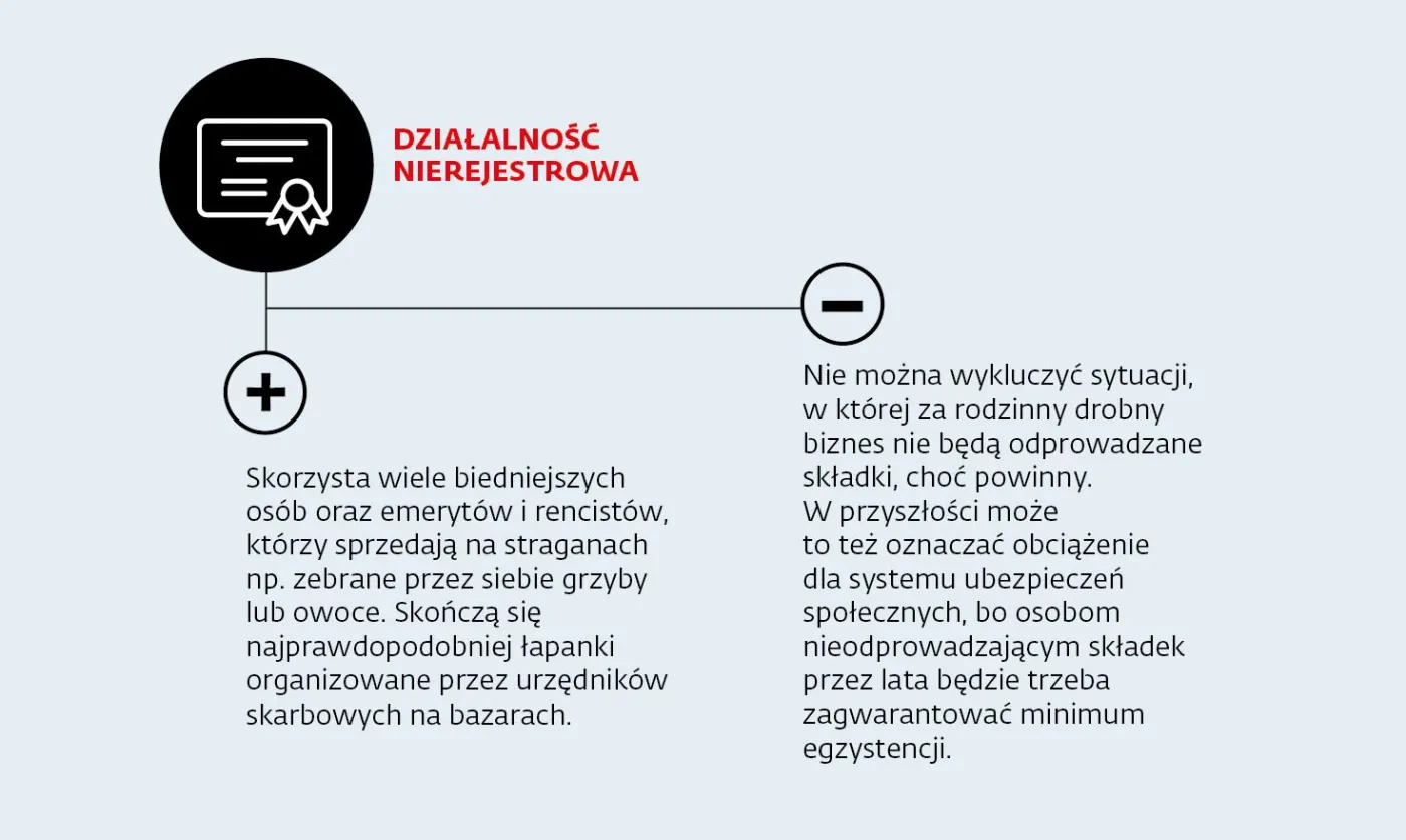 3. Działalność nierejestrowa