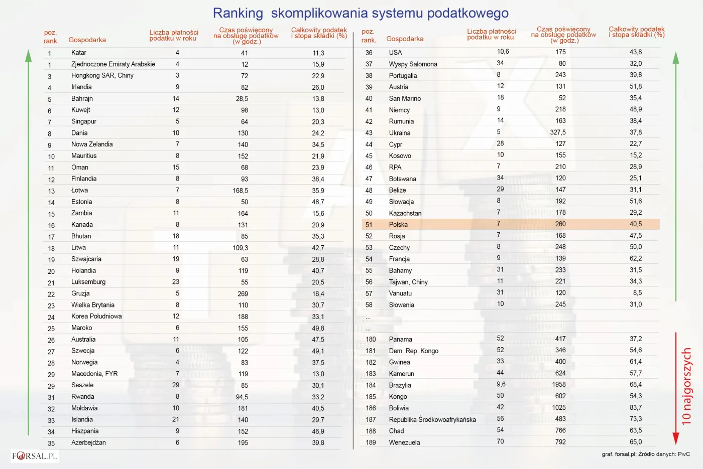 PwC "Paying Taxes": spadek Polski o 4 pozycje