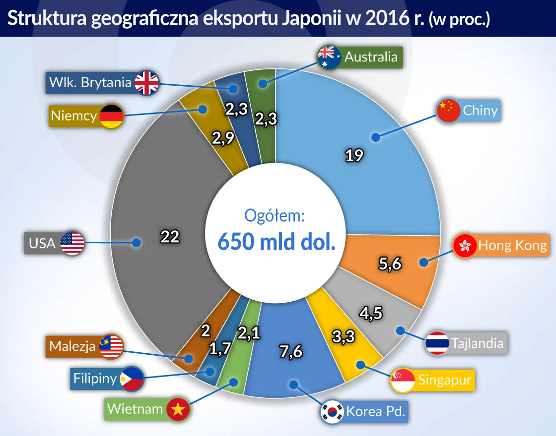 Wojna z Chinami o dominację w regionie. Japonia walczy o zatrzymanie partnerów handlowych